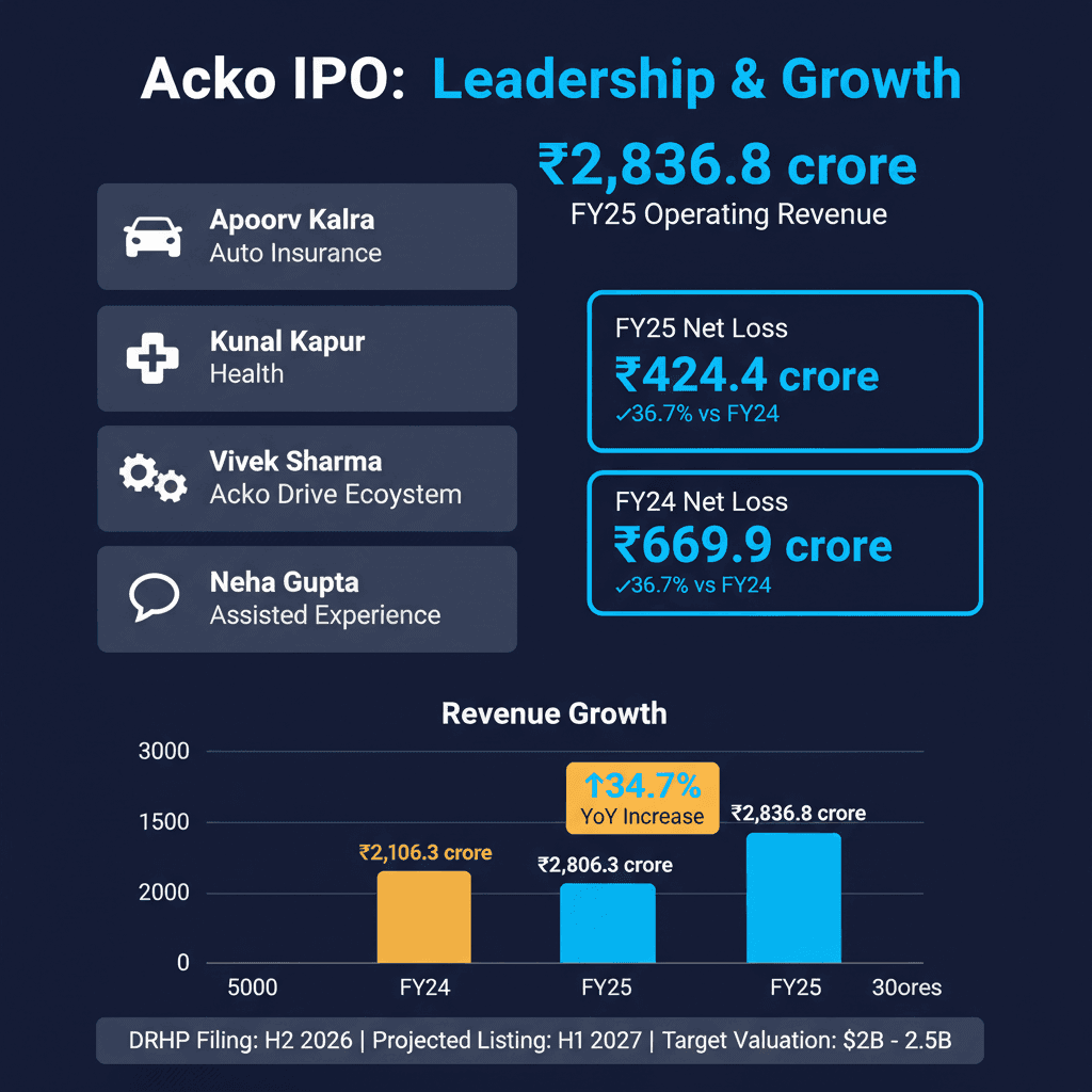 Acko Appoints 4 New Vertical Heads for IPO