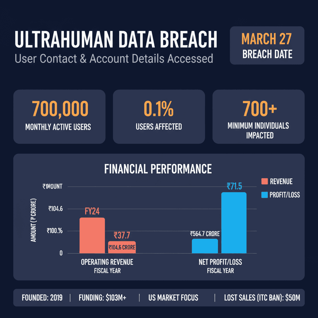 Ultrahuman Data Breach: User Contact Details Compromised