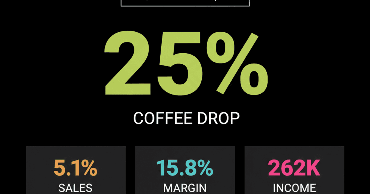Coffee Holding Co. Q2 Profit Plummets Amid Coffee Price Crash