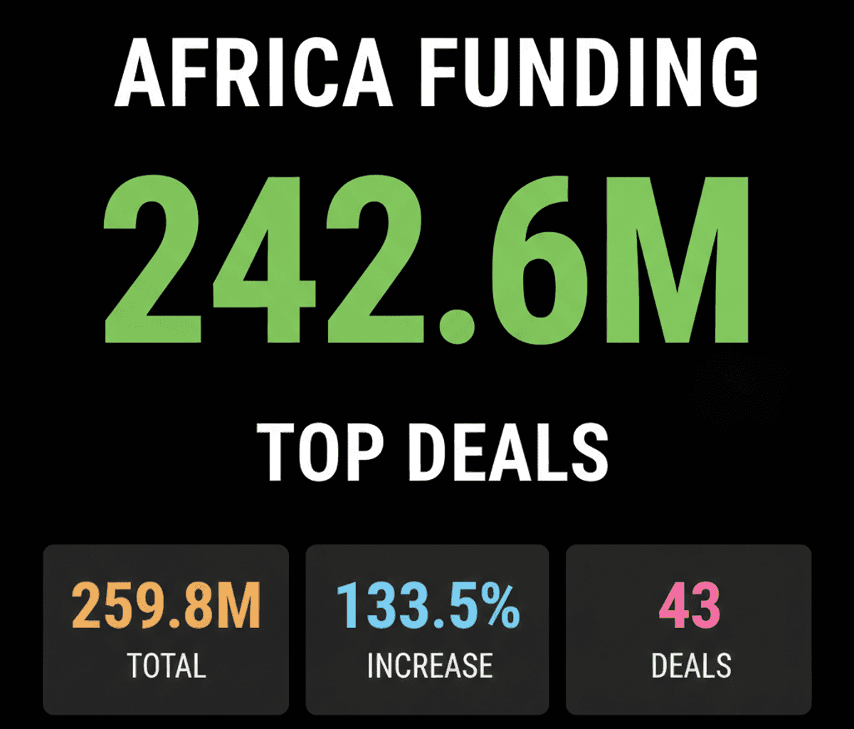 African Startups Raise $242.6M in May 2026 Funding Rebound