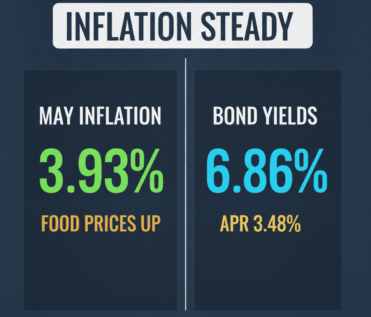 India Bond Yields Steady Amidst 3.93% Retail Inflation Rise
