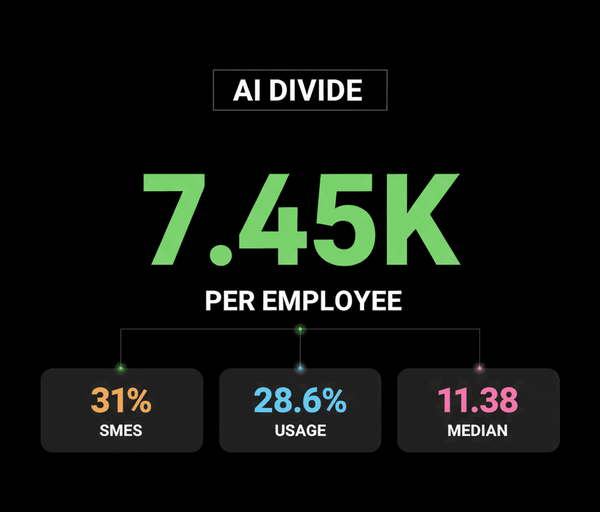 AI’s Digital Divide: Top Firms Outspend Peers Dramatically