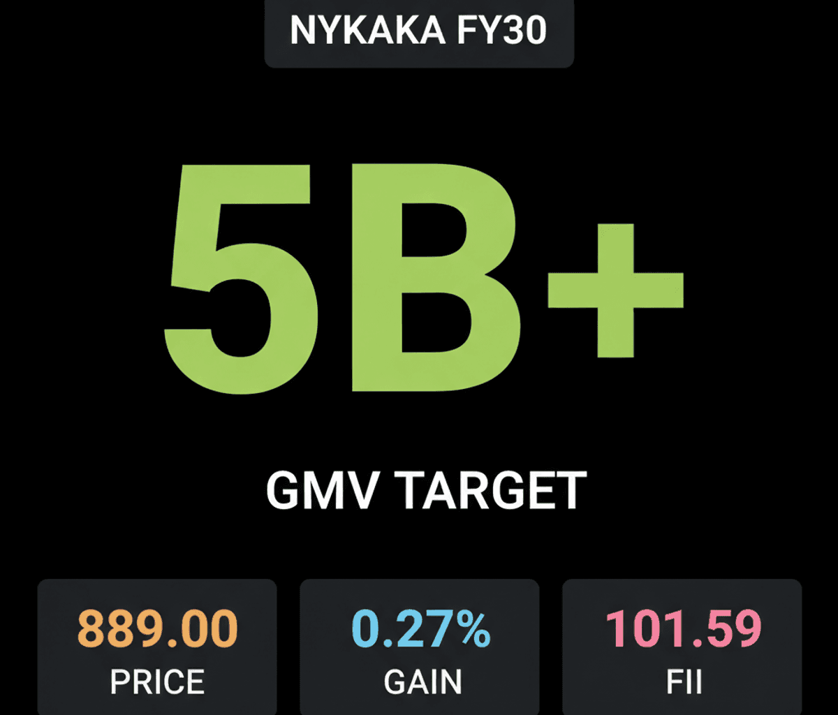 Nykaa Eyes $5B GMV by FY30; RateGain, Creative Newtech Ink Deals