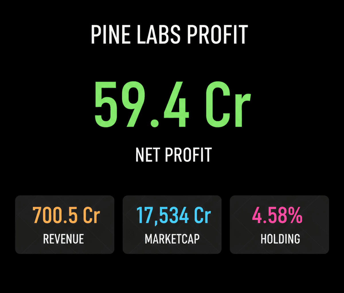 Actis Sells Pine Labs Stake as Fintech Unicorn Turns Profitable