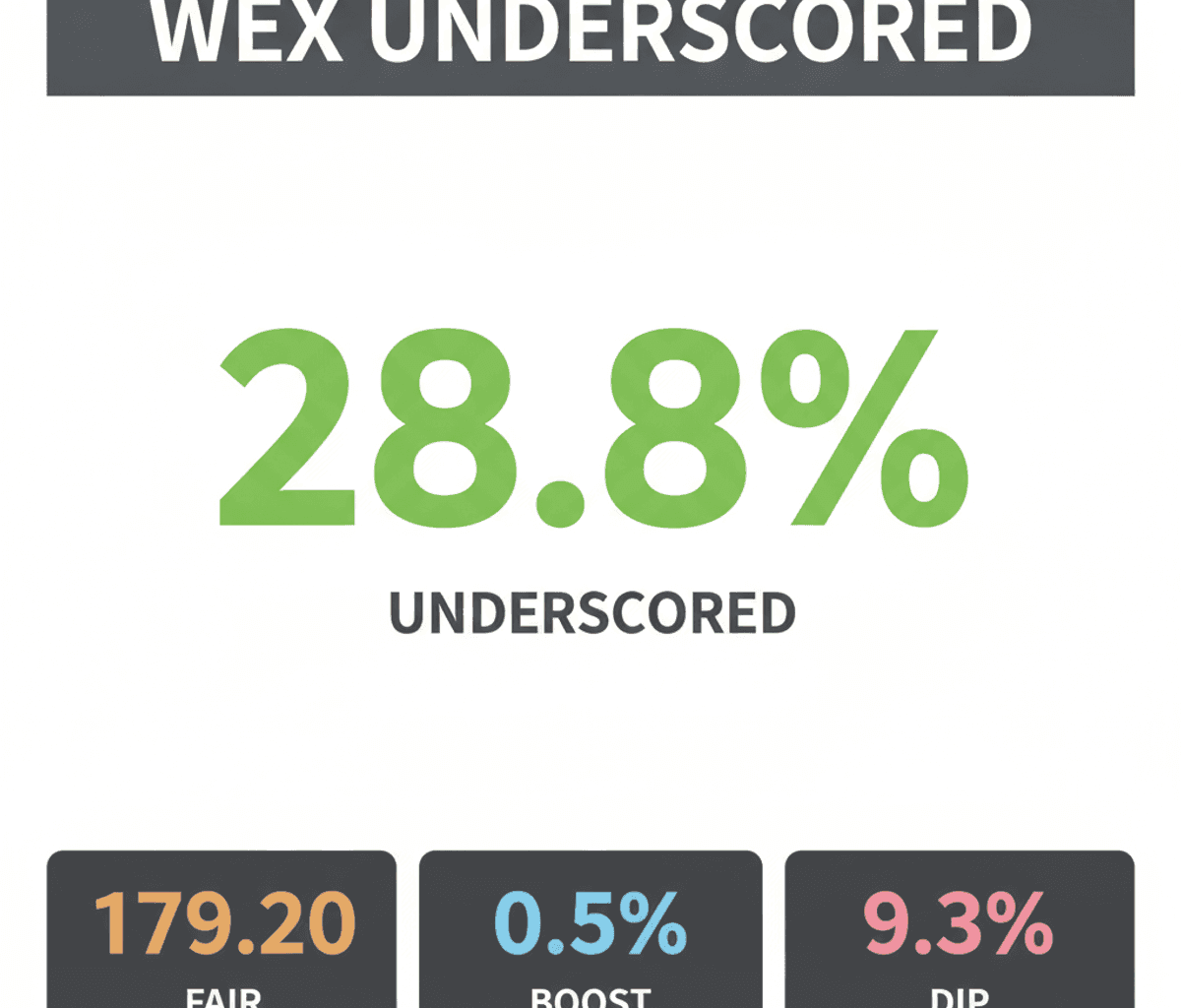 WEX Stock Undervalued: BP Deal Fuels 28.8% Upside Potential