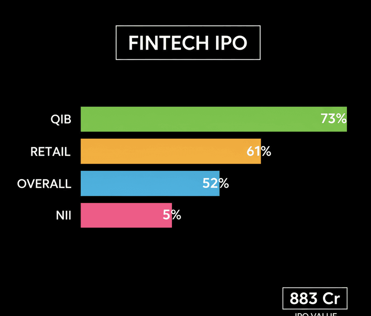 Turtlemint Fintech IPO Subscribes 52% on Day 2