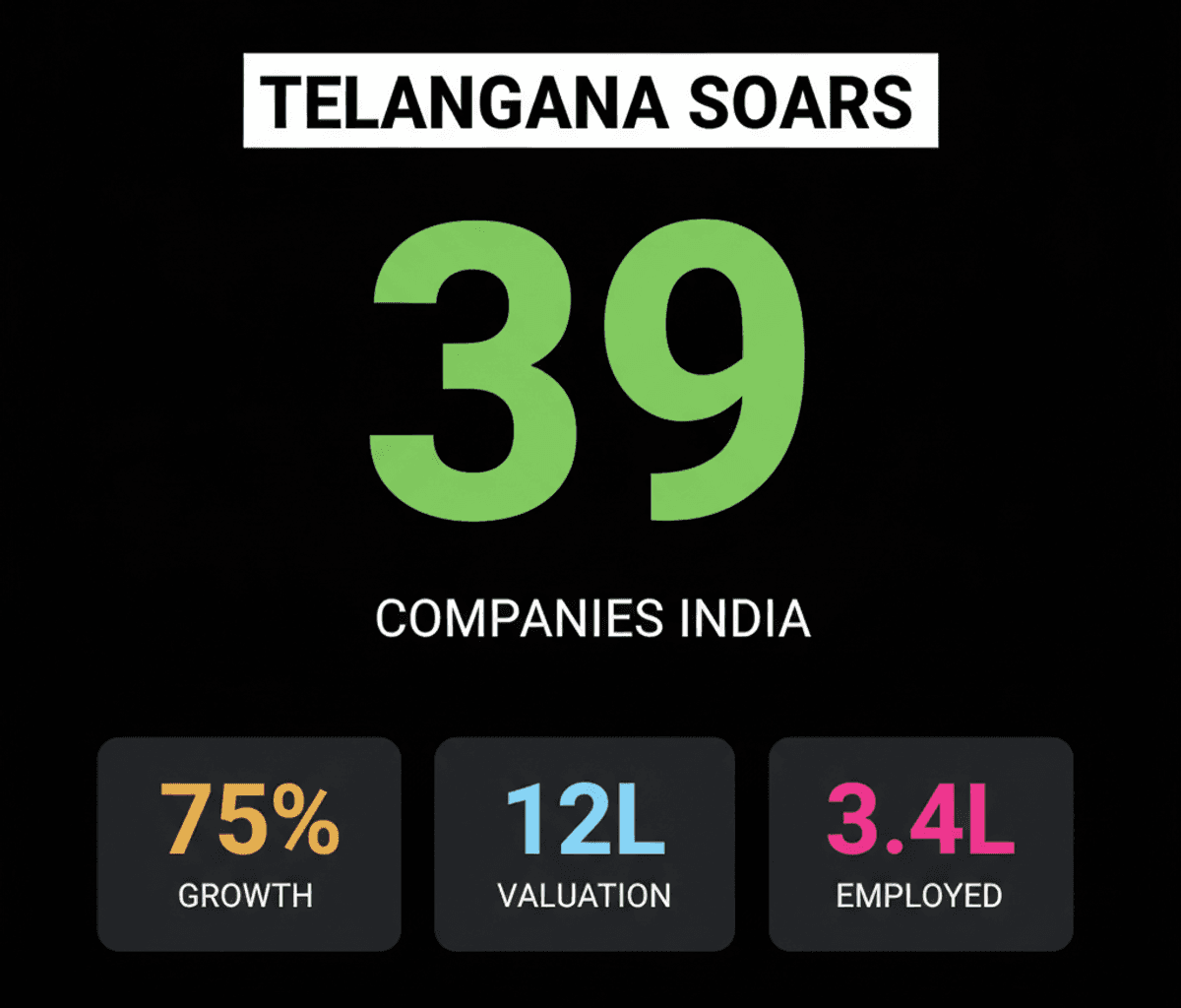 Telangana’s Private Sector Dominates: 39 Firms in India’s Top 500