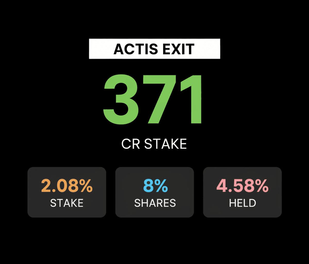 Actis Sells Pine Labs Stake; Shares Surge 8%