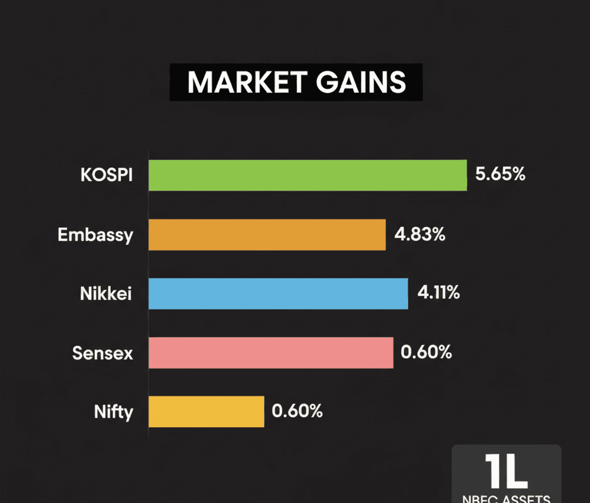 Indian Equities Rise 0.60%: Global Trends Boost Portfolio