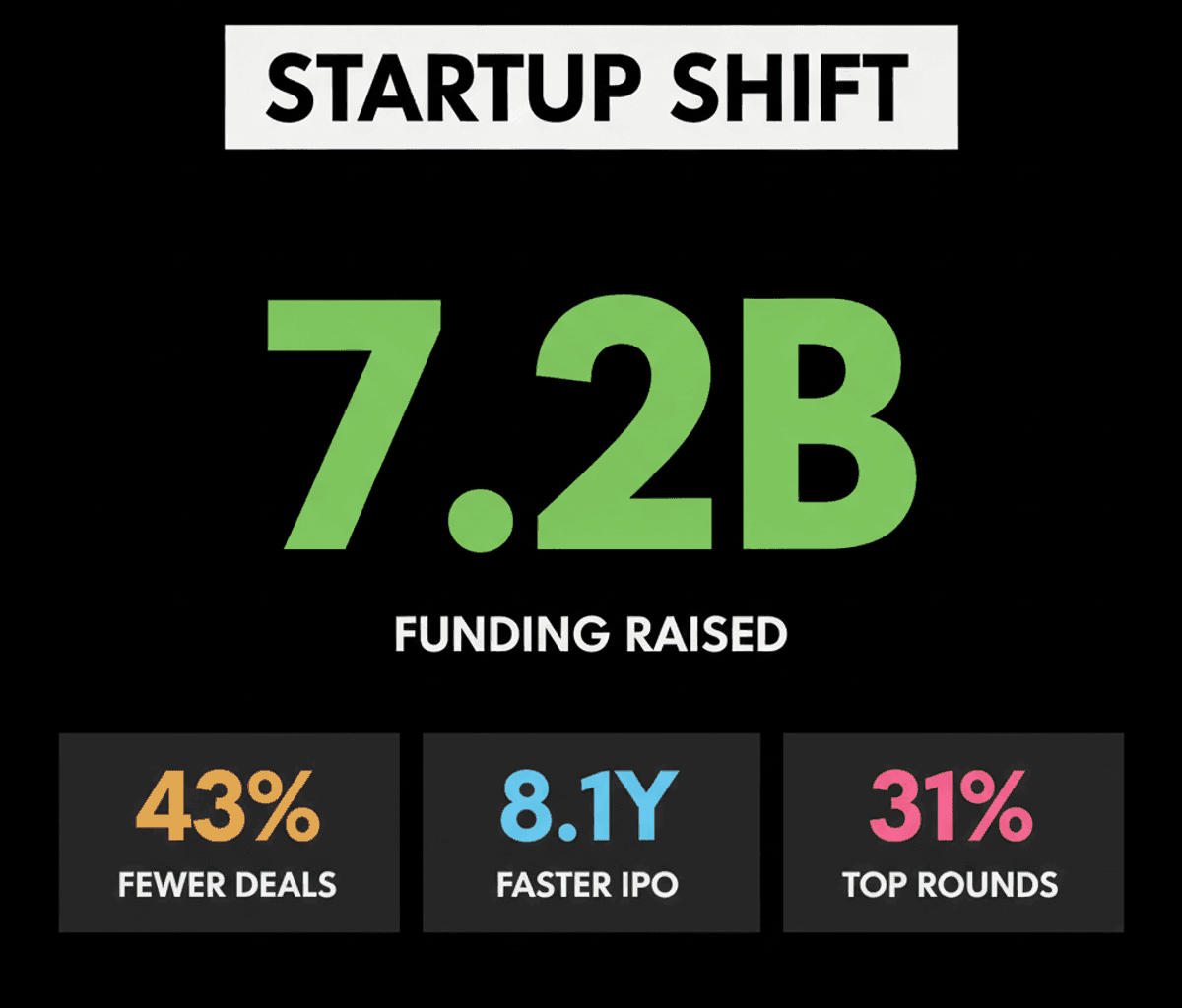 India’s Startup Scene: Fewer Deals, Bigger Wins in 2026