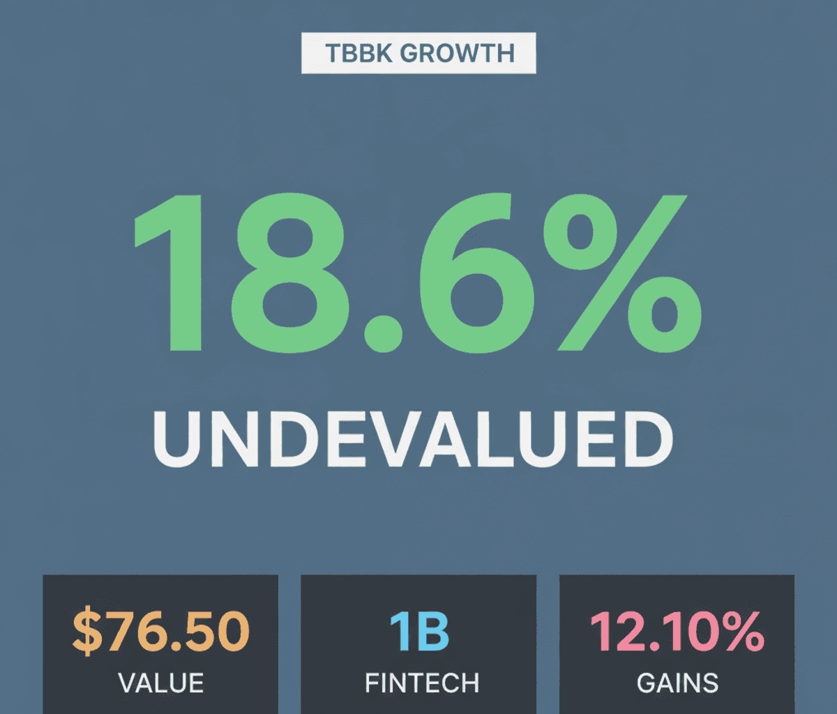 Bancorp (TBBK) Fintech Growth: 18.6% Undervaluation Potential