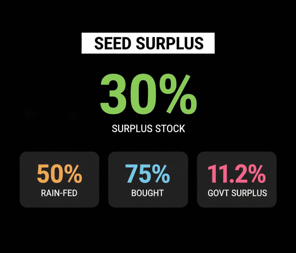 India Seed Surplus Faces El Nino Distribution Hurdles
