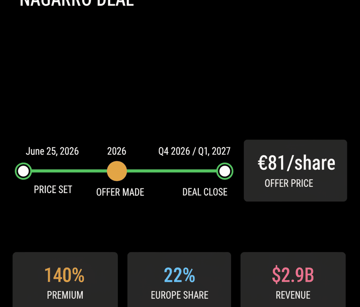Persistent Systems Acquires Nagarro for €81/Share, Creates AI Tech Giant