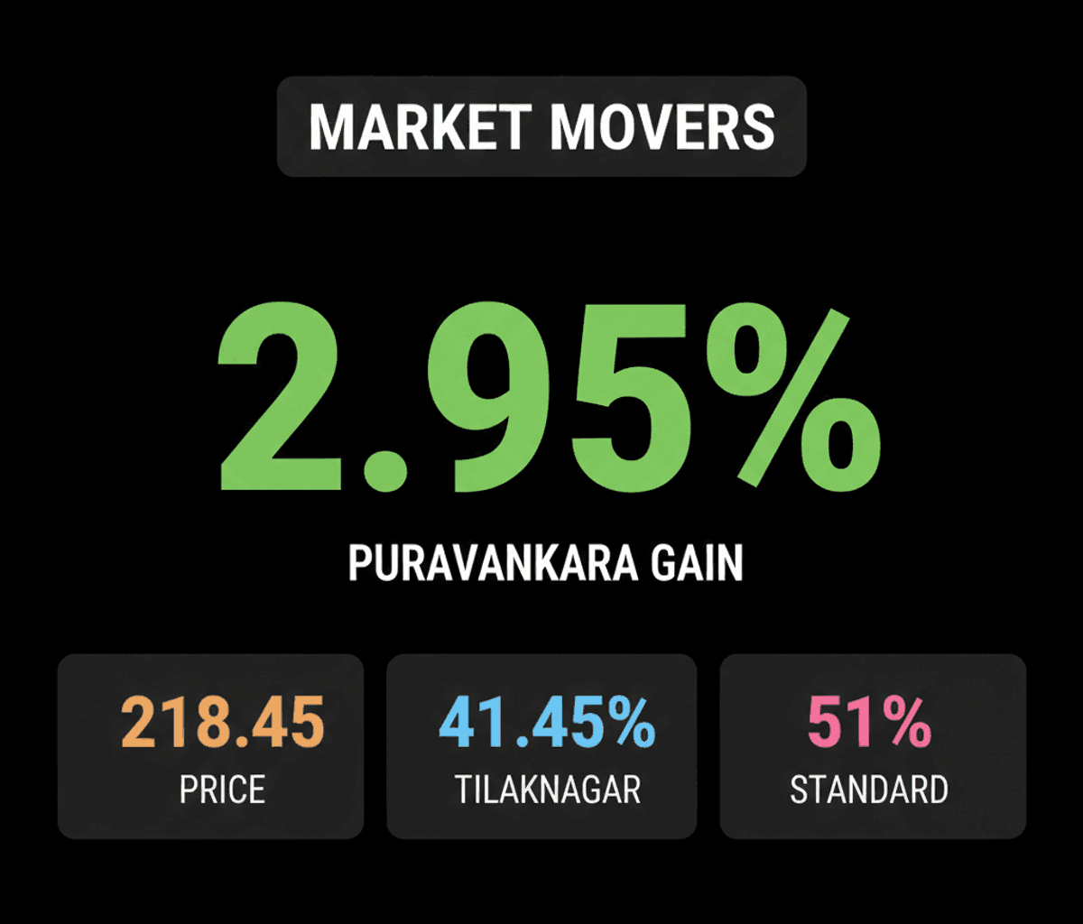 Puravankara, Tilaknagar Stocks Surge on Strategic Deals