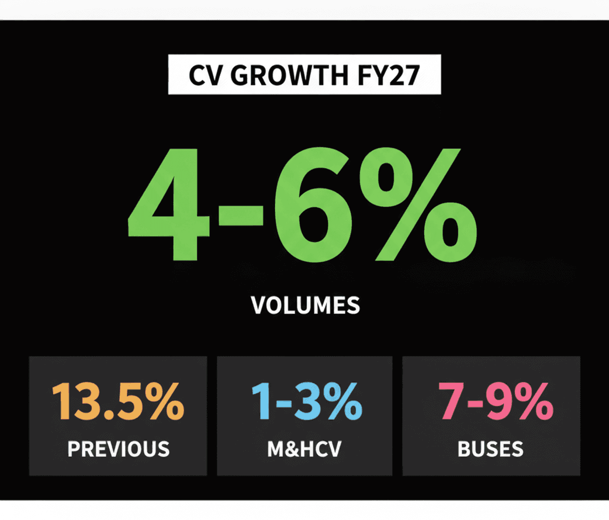India CV Growth Decelerates to 4-6% in FY27: ICRA