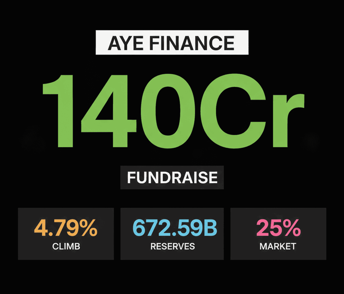 Aye Finance Raises ₹140 Cr via NCDs, Stock Surges Amid Market Dip