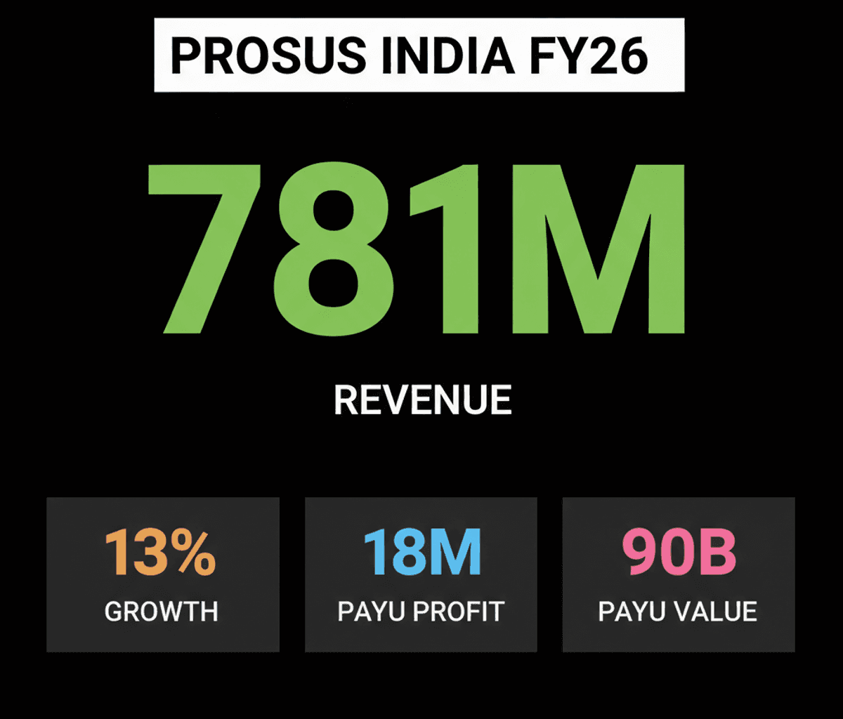 Prosus India’s PayU Profitability & Swiggy’s FY26 Surge