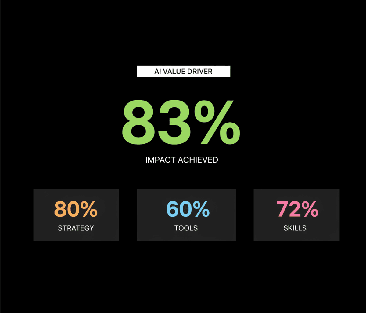AI Strategy Drives Business Value: BCG Report