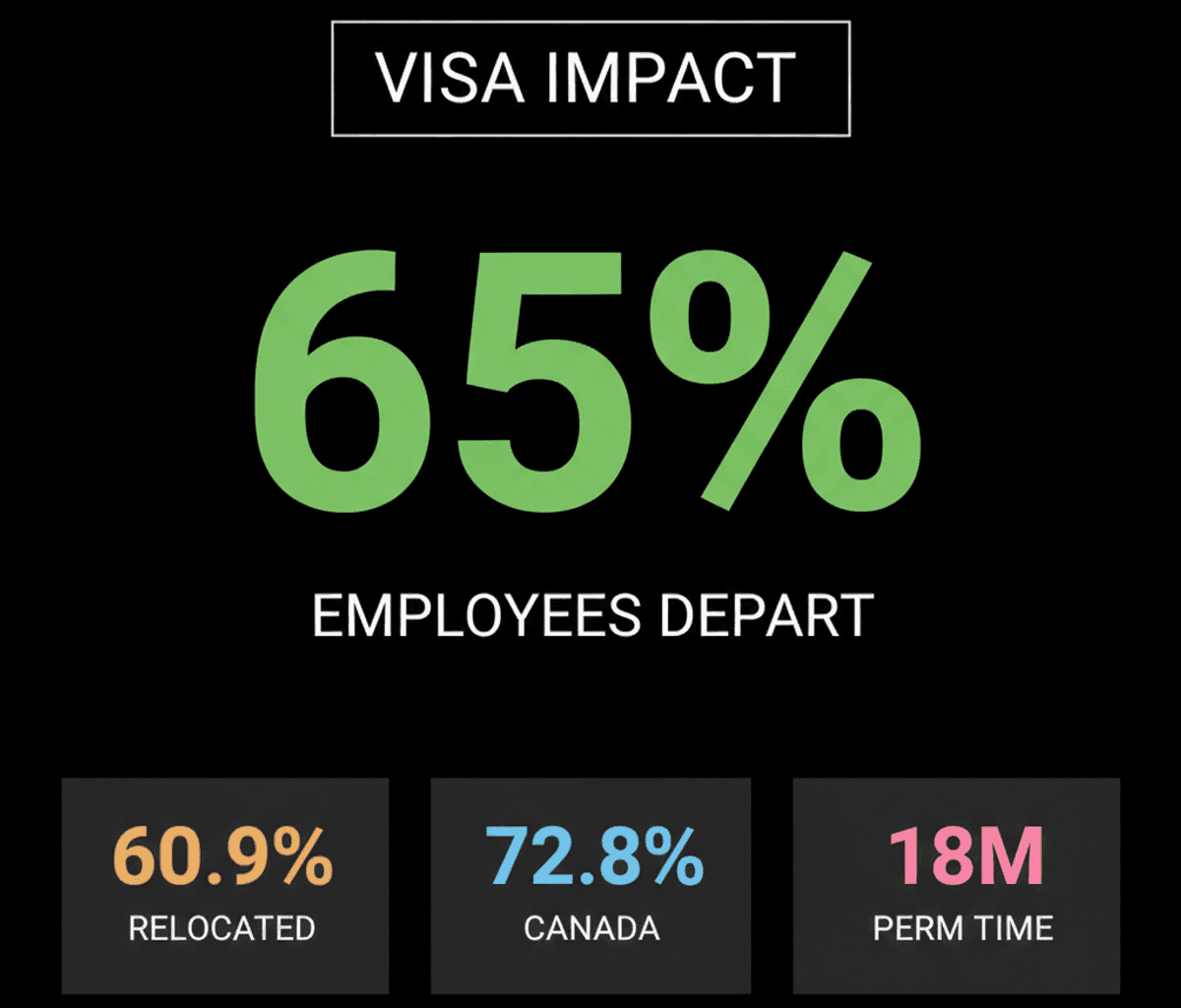H-1B Visa Uncertainty Drives US Companies Global Talent Shift