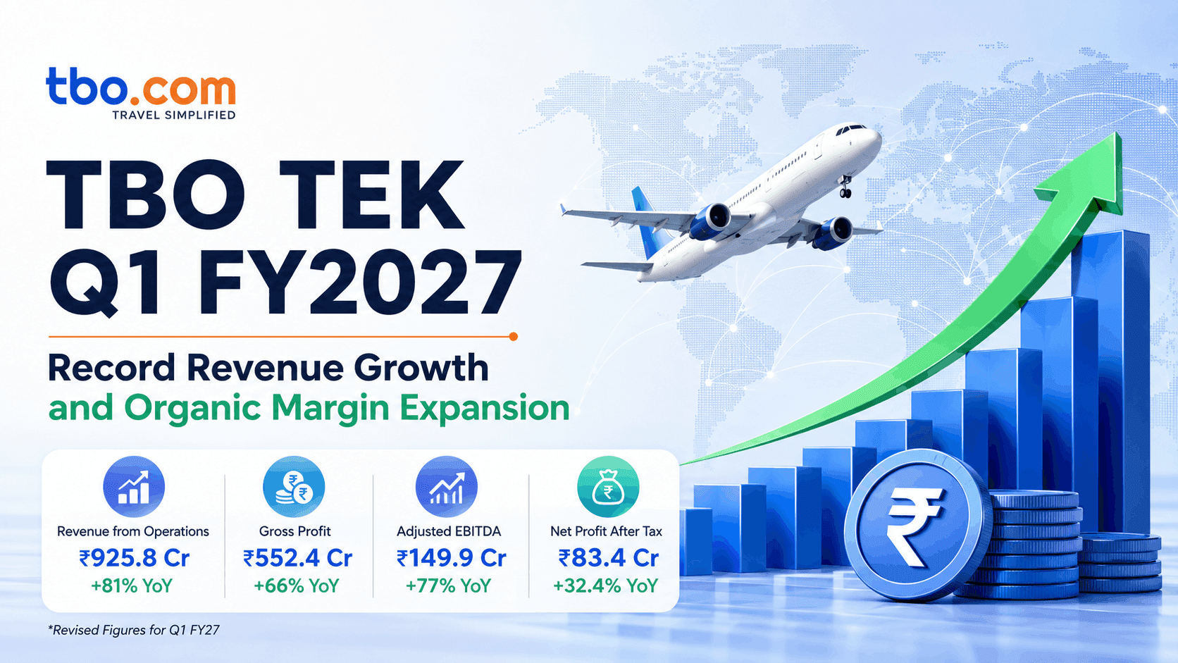 TBO Tek Q1 FY2027: 81% Revenue Surge to ₹926 Cr and ₹11,154 Cr GTV Milestone