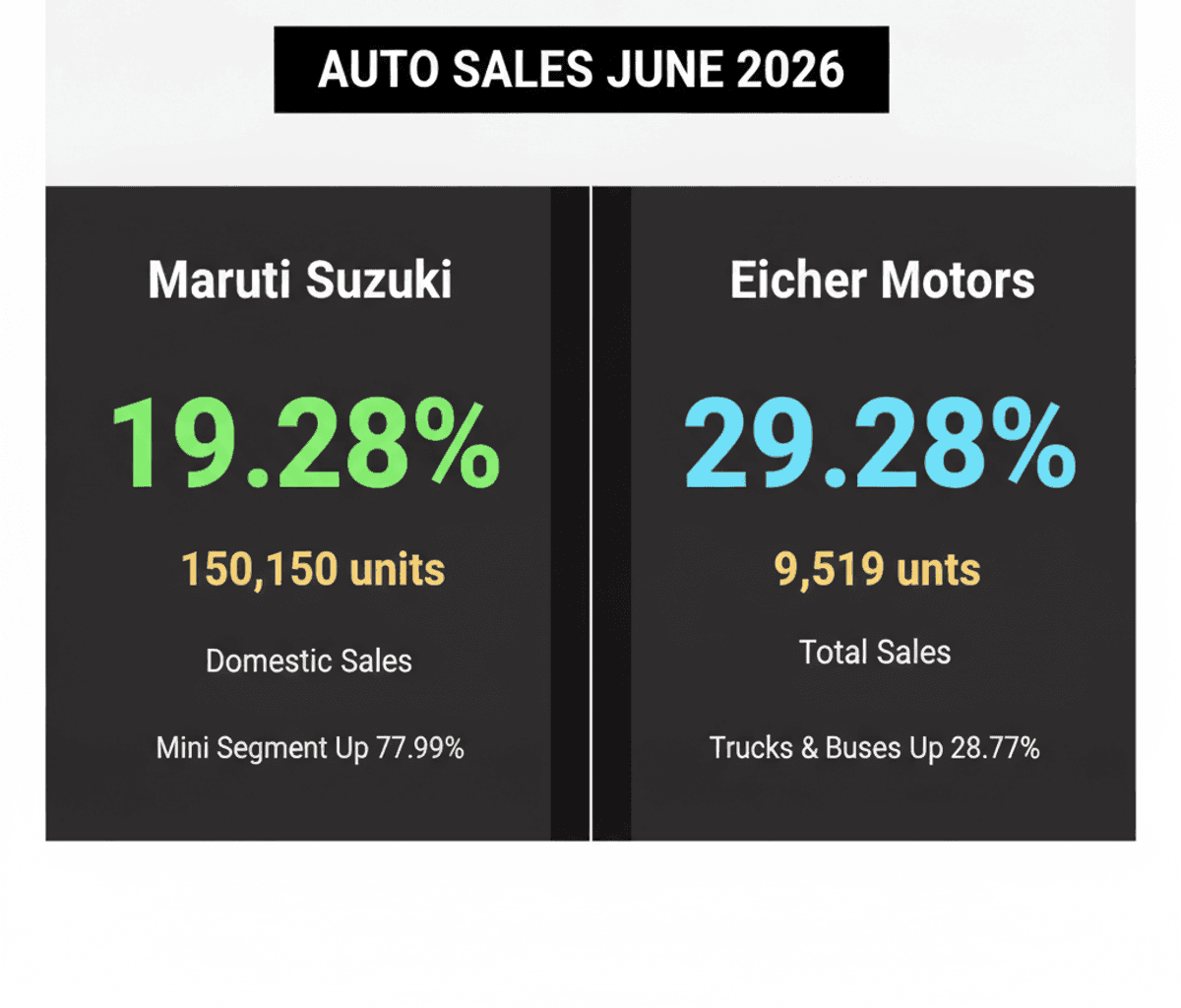 Maruti & Eicher Motors: June Sales Soar, Driving Auto Growth