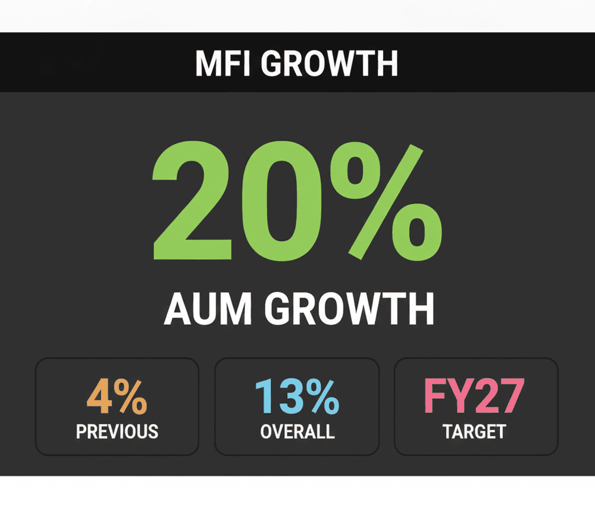 India Microfinance AUM to Hit 20% Growth by FY27
