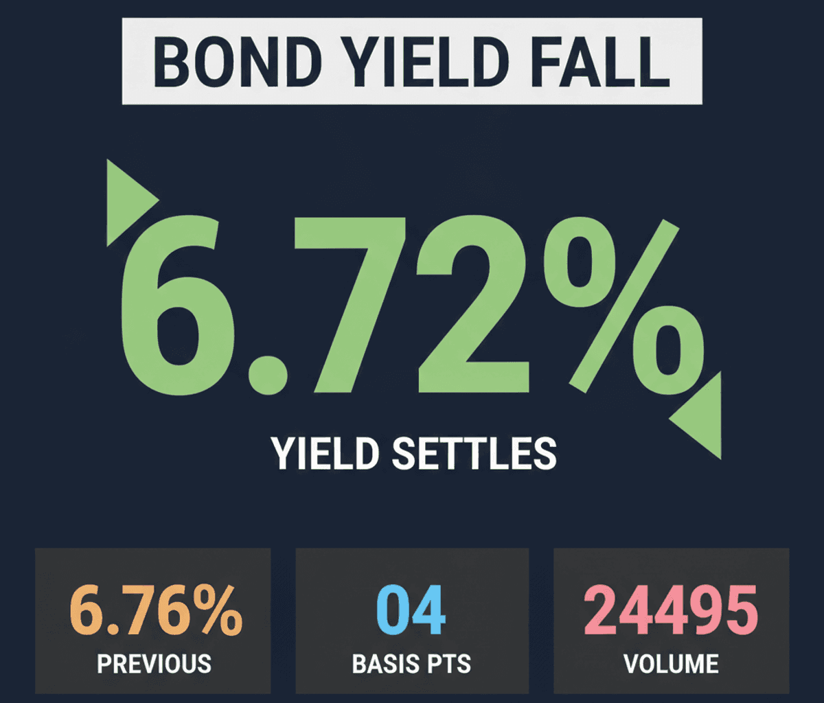 India 10-Year Bond Yields Drop to 6.72%: Impact on Borrowing