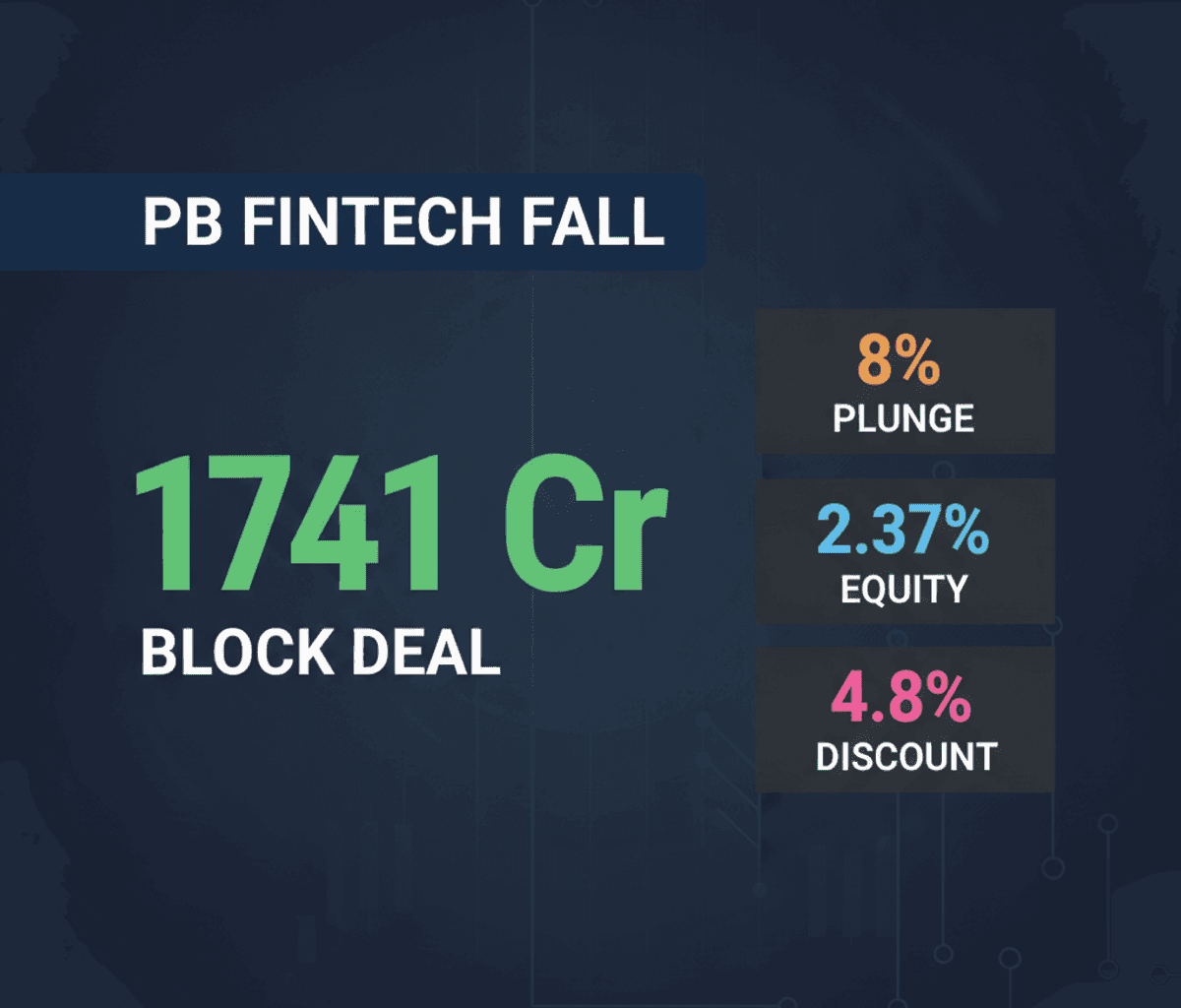 PB Fintech Shares Drop 8% on ₹1,741 Cr Block Deal; Temasek Exits