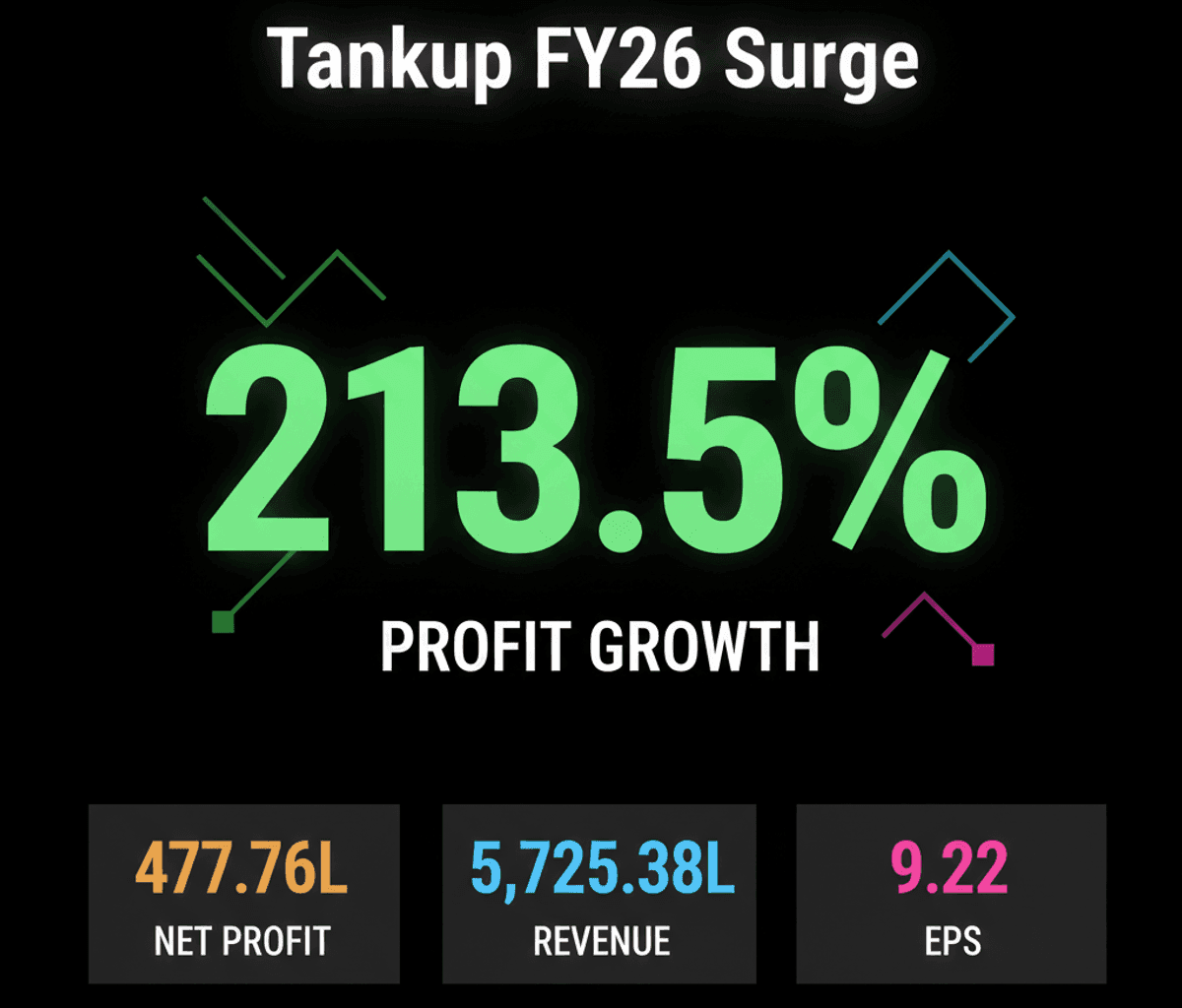 Tankup Engineers FY26 Profit Soars 213%, Revenue Triples