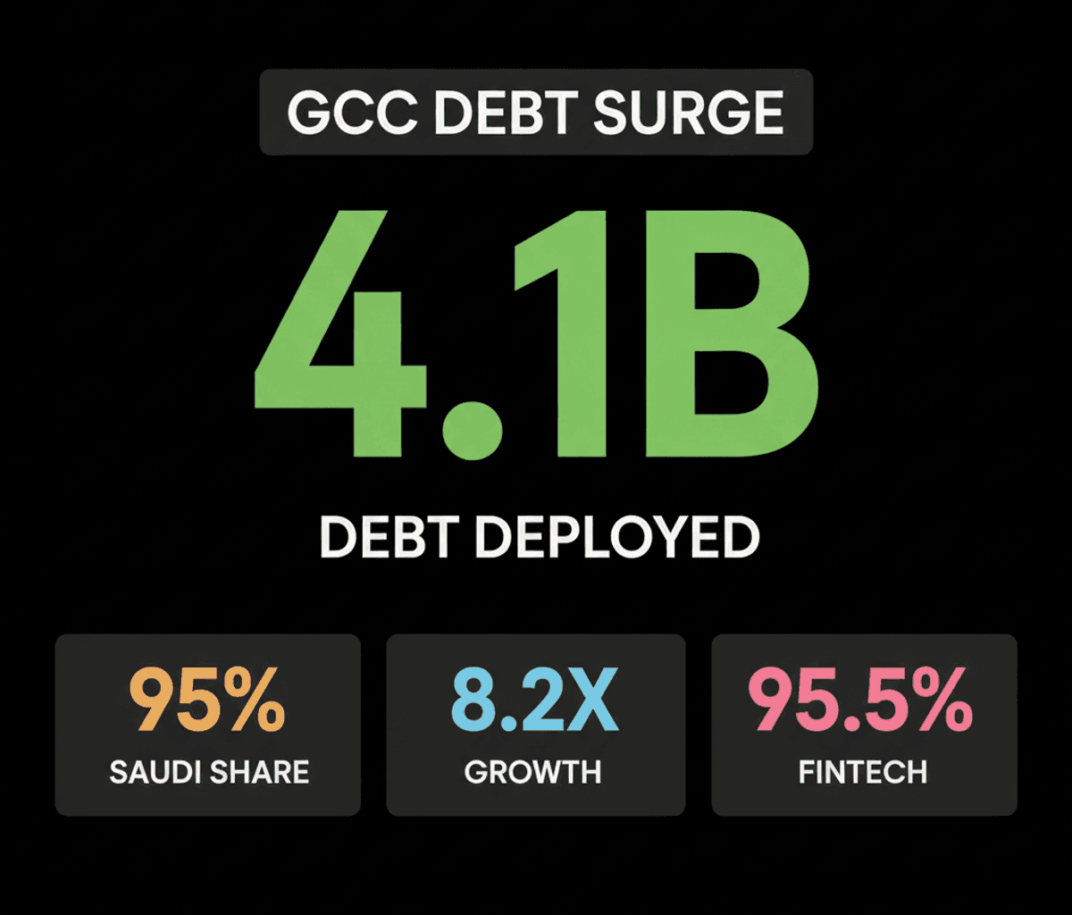 Saudi Arabia Dominates GCC Private Debt for Startups