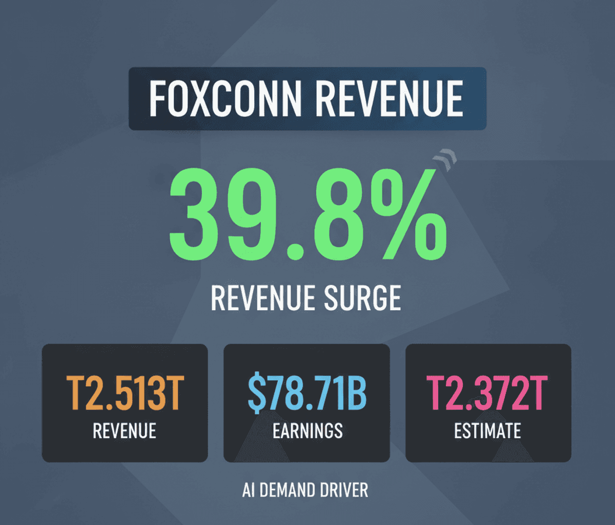 Foxconn’s AI Boom: Q2 Revenue Soars 39.8% on Nvidia Demand