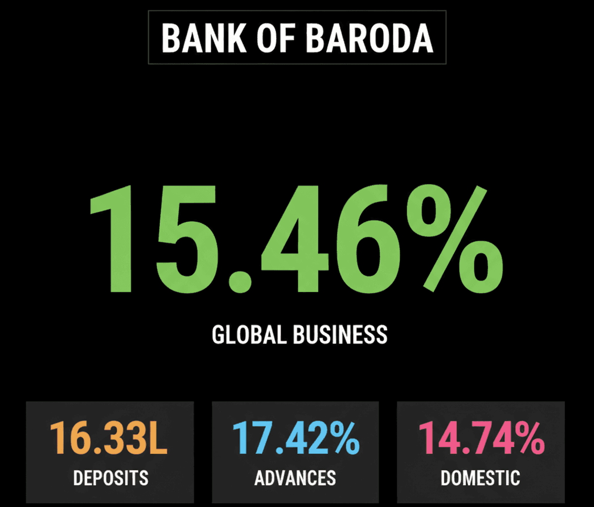 Bank of Baroda Surges 15% in Q1FY27; LTM Launches AI Cyber Solution