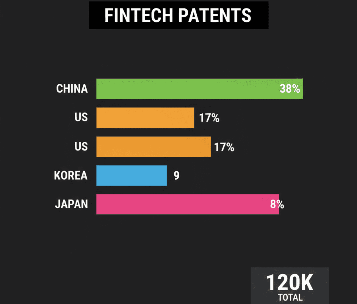 China Leads Global Fintech Patents, Reshaping Finance