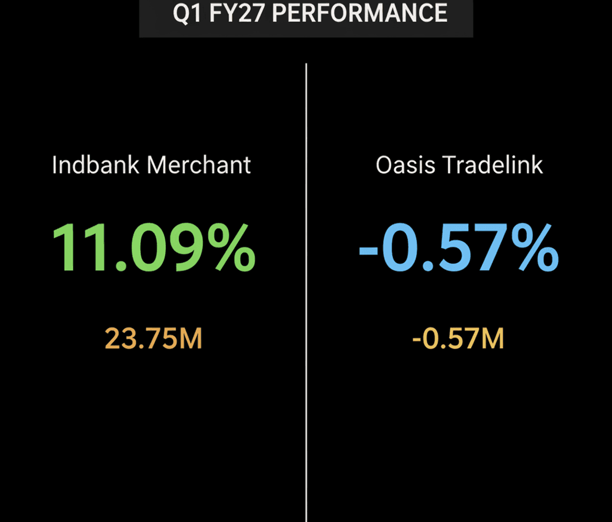 Indbank Merchant Soars 11% in Q1 FY27; Oasis Tradelink Widens Loss