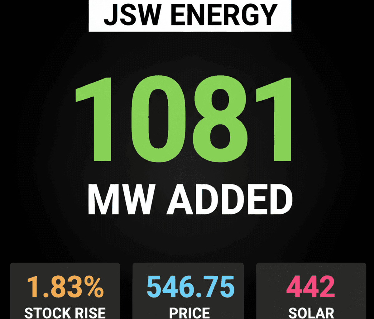 JSW Energy Adds 1,081 MW Renewables, Stock Gains