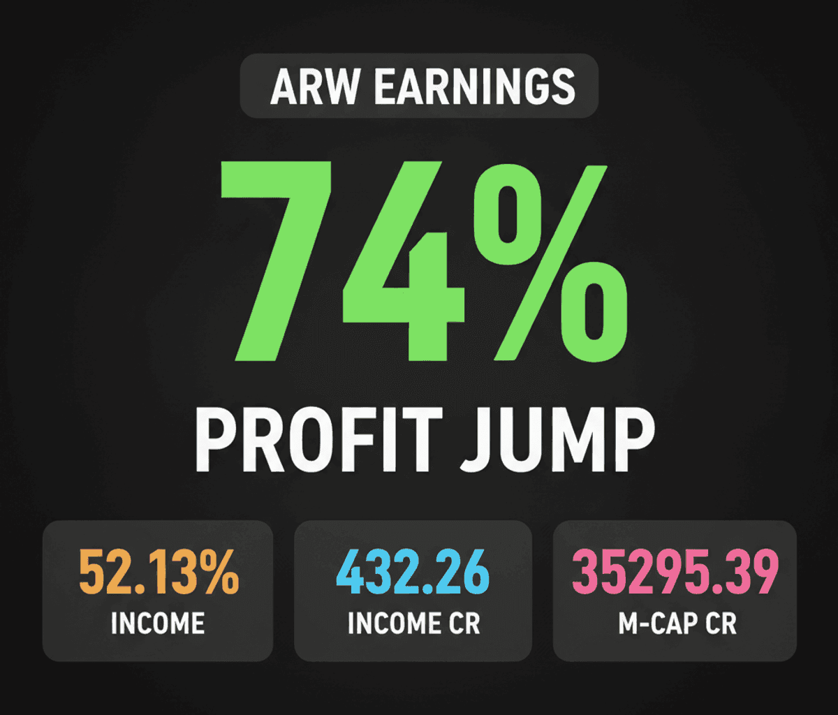 Anand Rathi Wealth Q1 Profit Soars 74%, Stock Surges