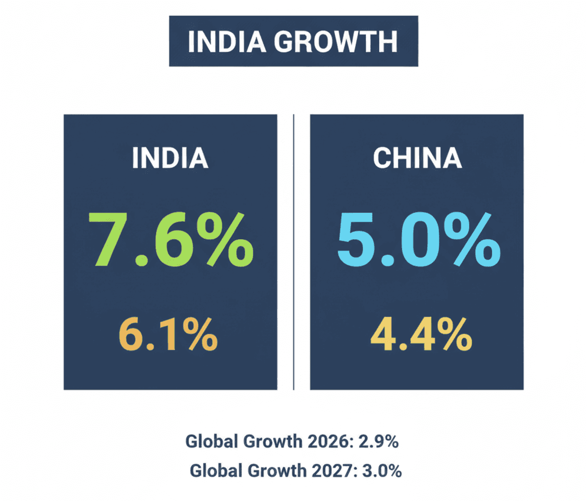 India’s Economy Surges Ahead: OECD Growth Forecast