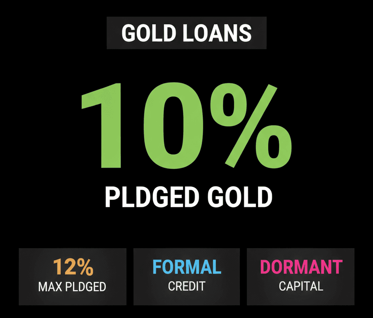 India Gold Loans: Unlocking Capital & Formalizing Credit