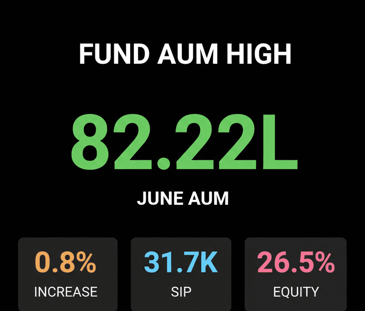 Mutual Funds Hit Record ₹82.22 Lakh Cr in June: SIP Impact