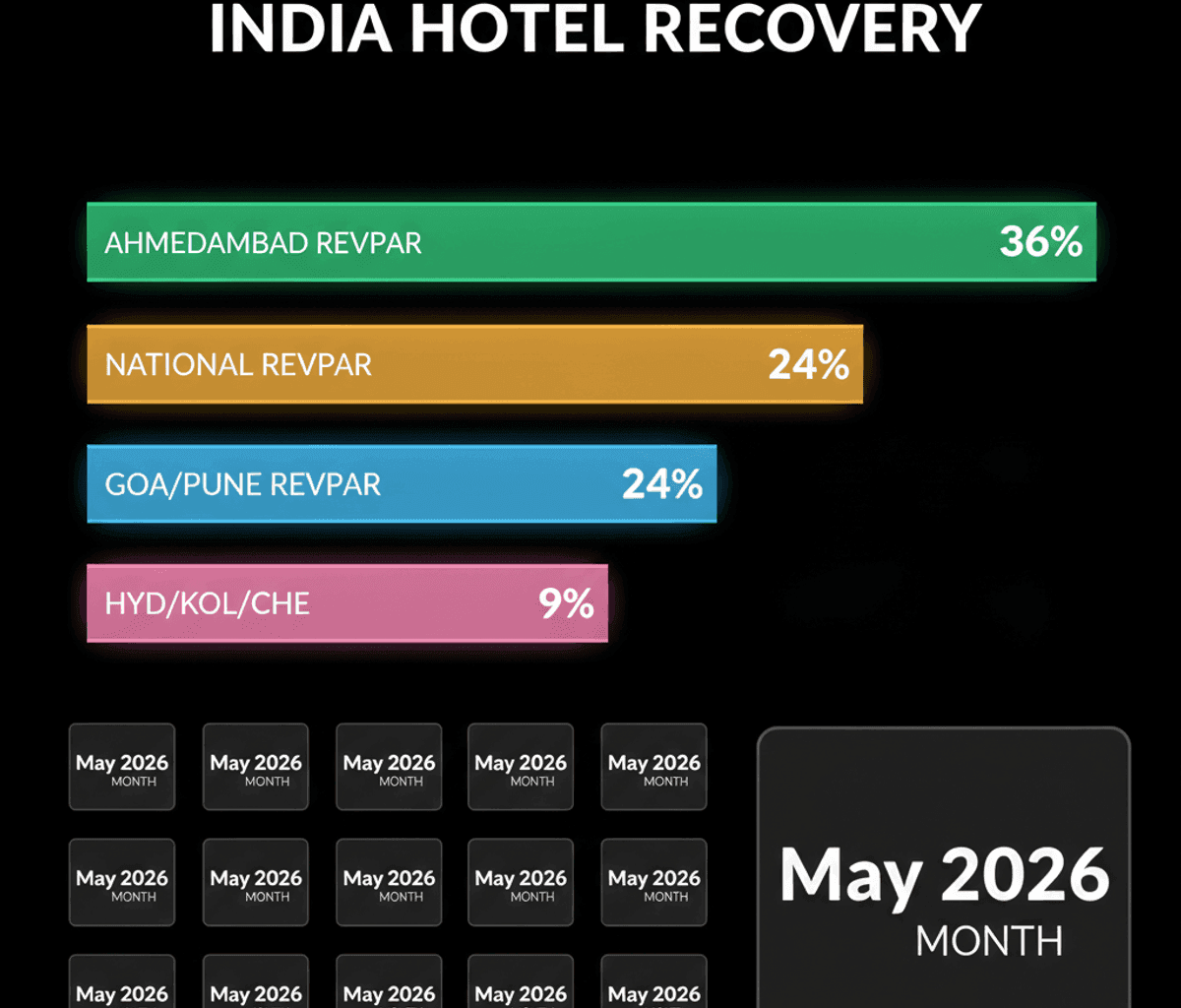 Ahmedabad Hotels Lead India’s Recovery with 36% RevPAR Surge