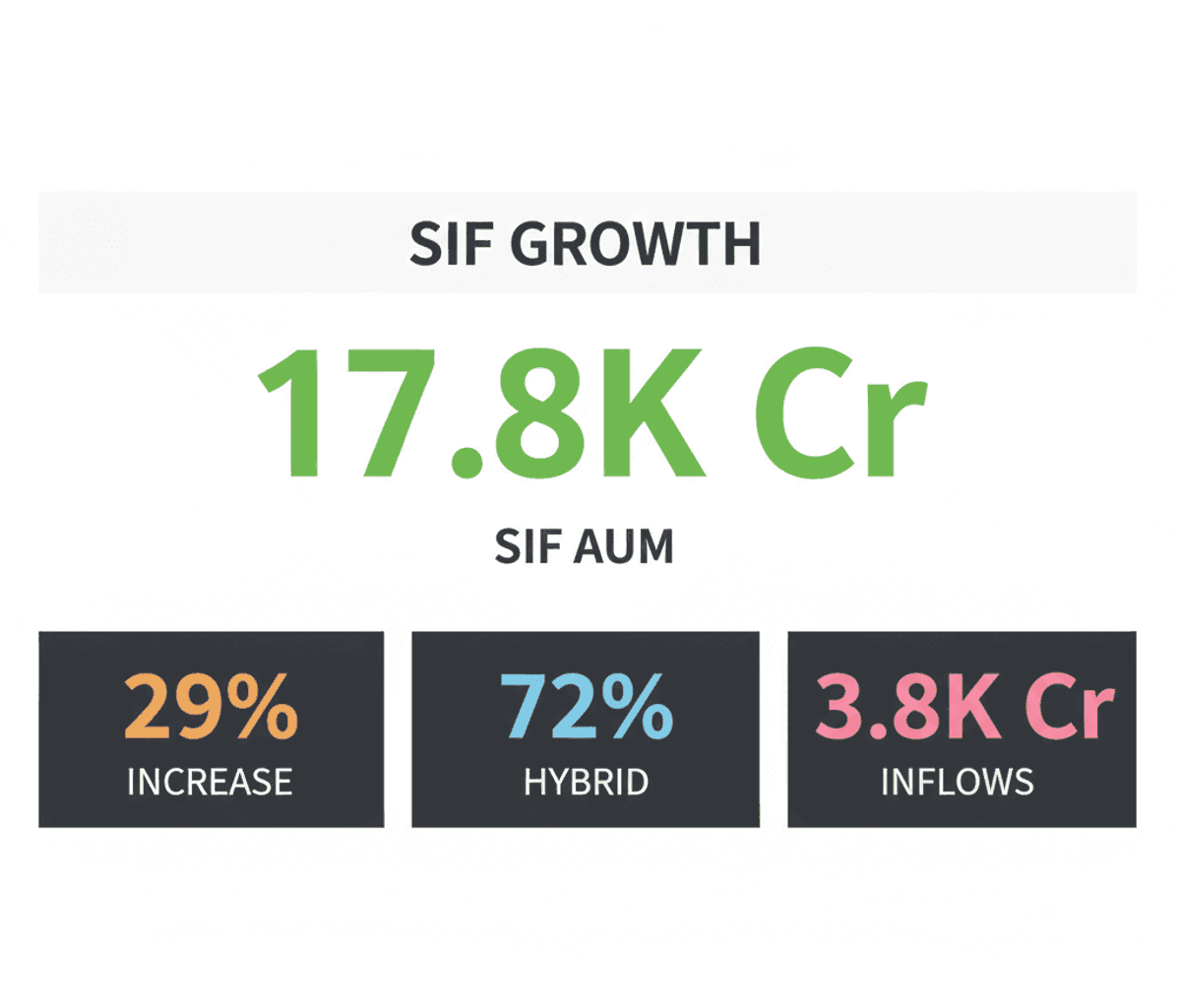 Specialised Funds AUM Soars 29% to ₹17,858 Cr: Hybrid Dominates