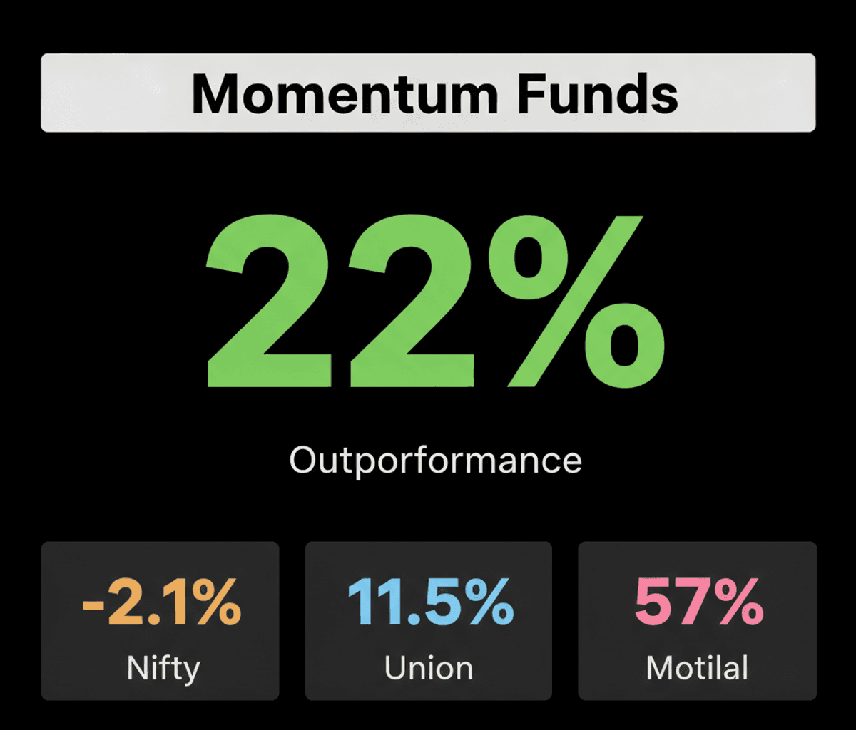 Active Momentum Funds Beat Market: 22% Gains Explained