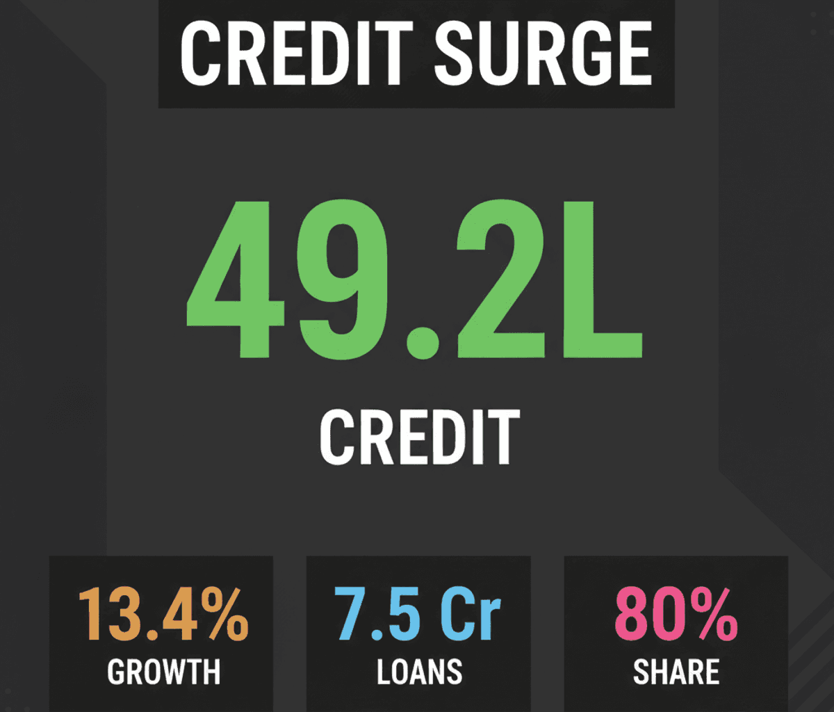 India Small Business Credit Soars to Rs 49.2 Lakh Cr
