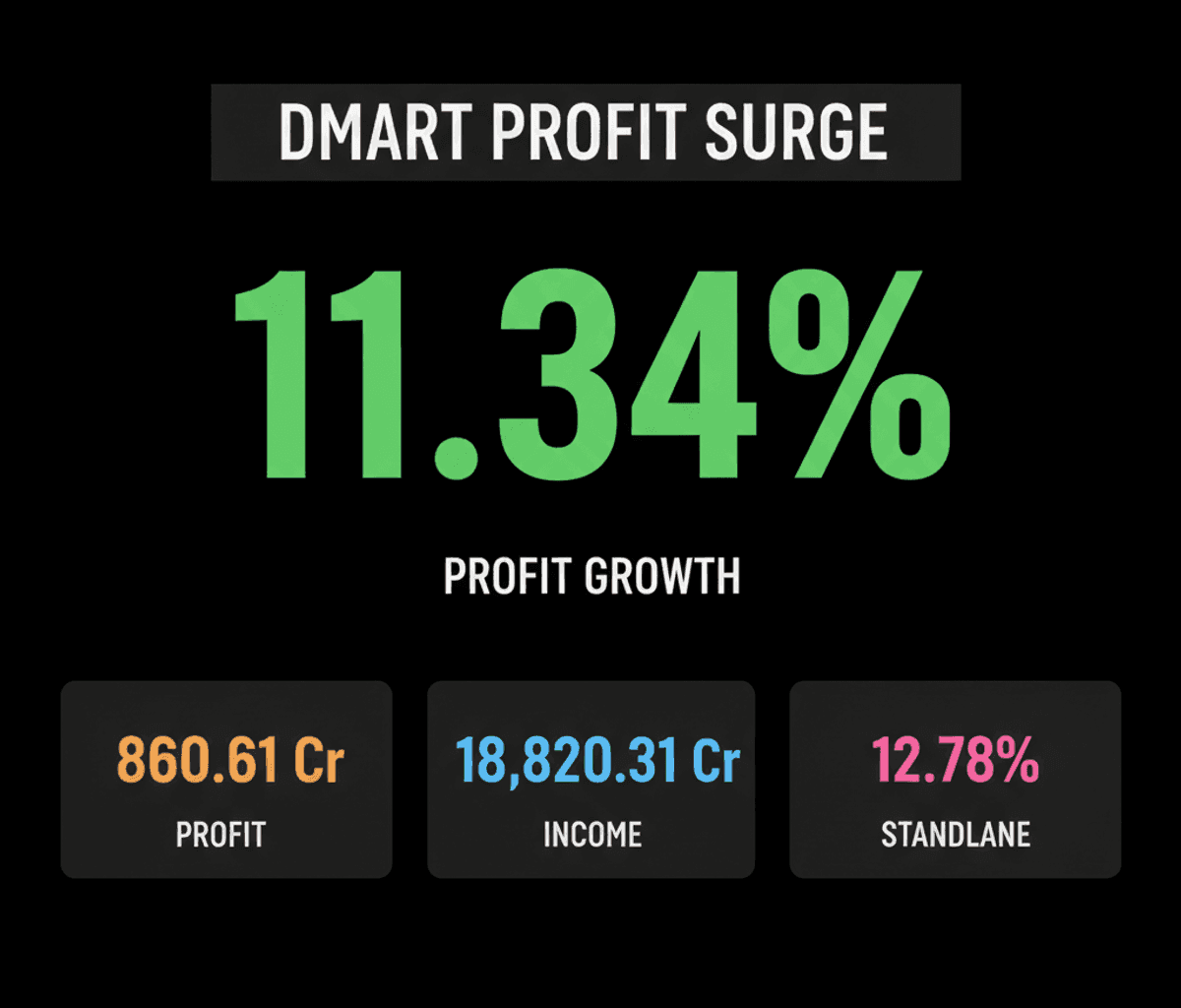 Avenue Supermarts Q1FY27 Profit Surges 11.34%