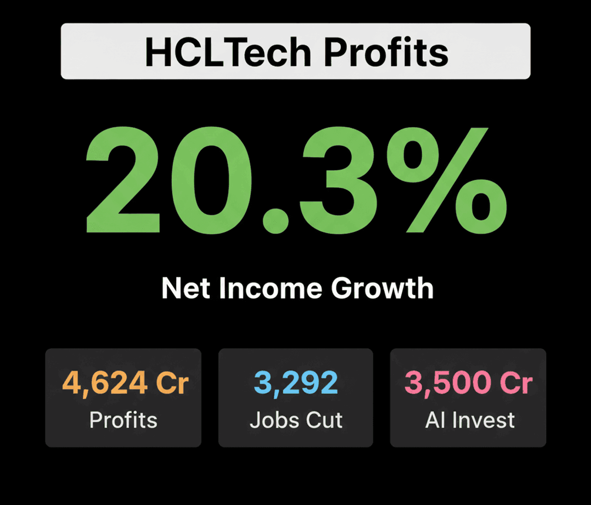 HCLTech Job Cuts, Profit Surge, and Major AI Investment