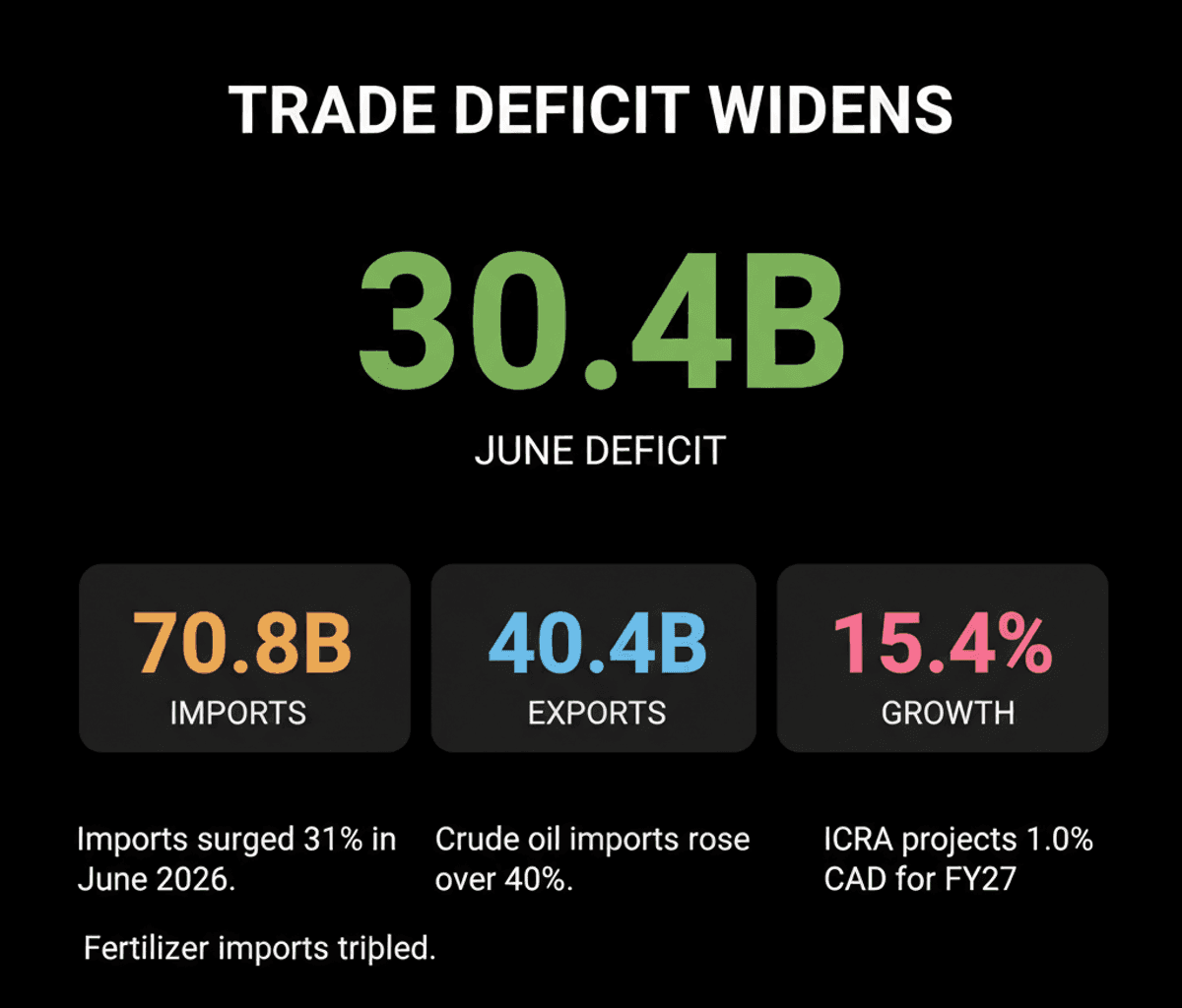India’s Trade Deficit Widens: Import Surge Explained