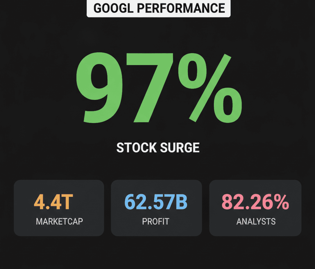 Alphabet (GOOGL) Stock Surges 97%, Profit Soars: What’s Next?