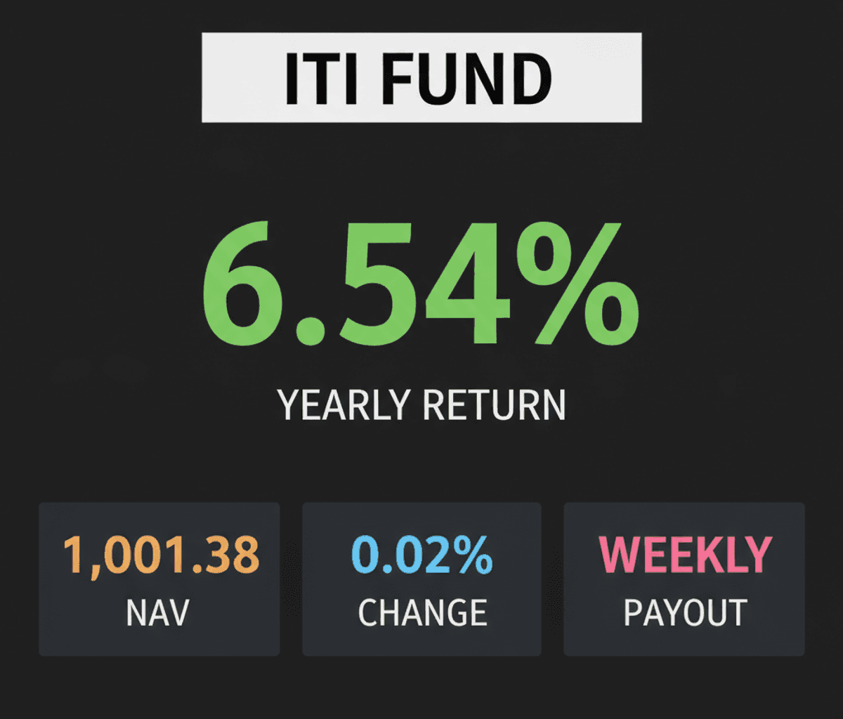 ITI Ultra Short Term Fund: 6.54% Yearly Return & Options