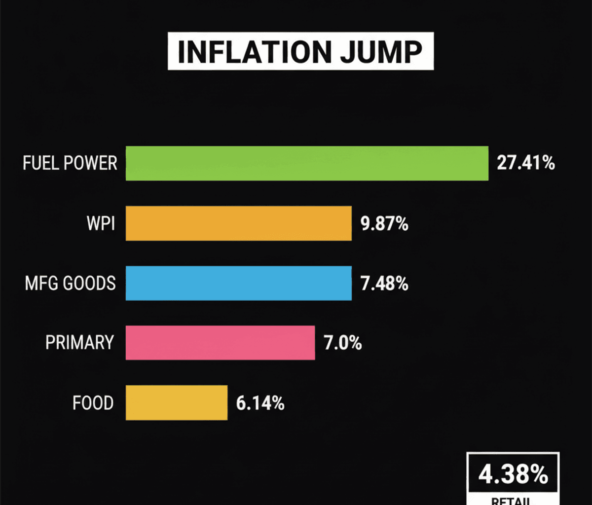 India’s Wholesale Inflation Rises to 9.87% in June