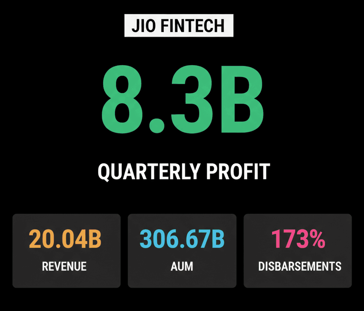 Jio Financial’s Profit Soars: Fintech Ecosystem Dominance